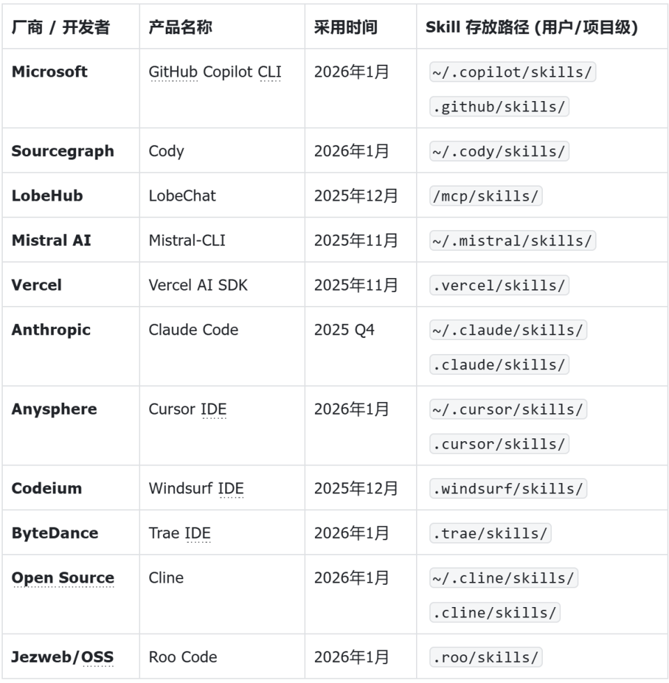 Agent Skills 生态与多平台适配要点示意