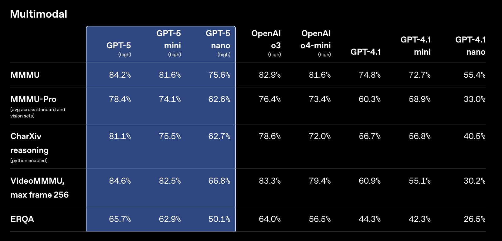 GPT-5.1 在代码测试中的表现