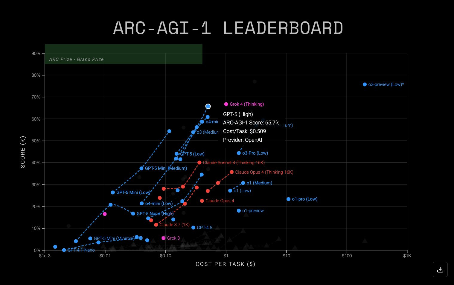 Gemini 3.0 与 GPT 系列在 ARC-AGI 基准的表现对比